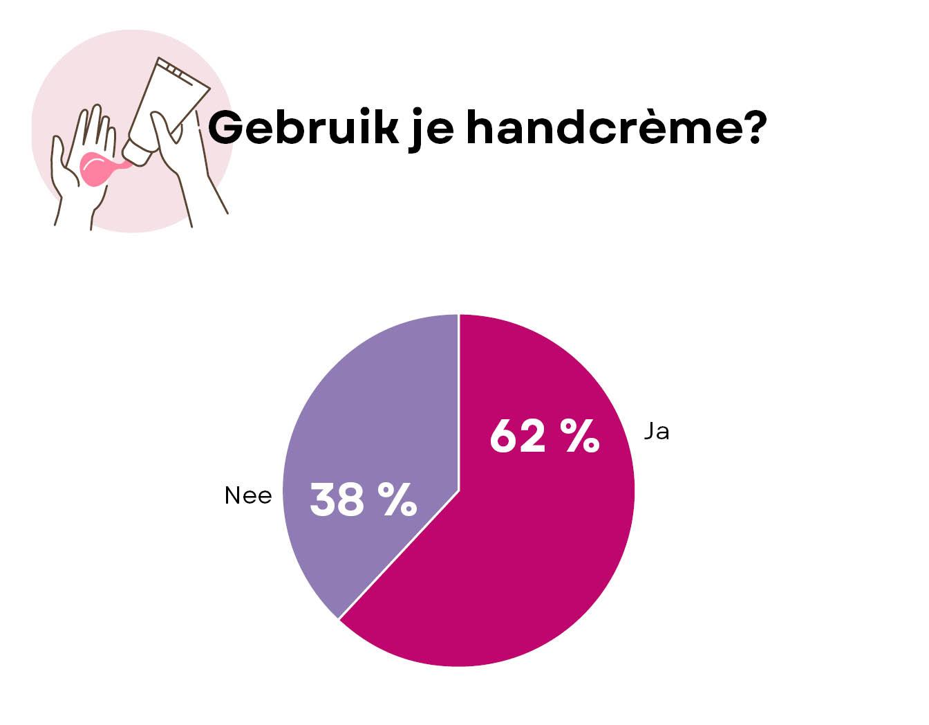 gebruik handcrème in cijfers